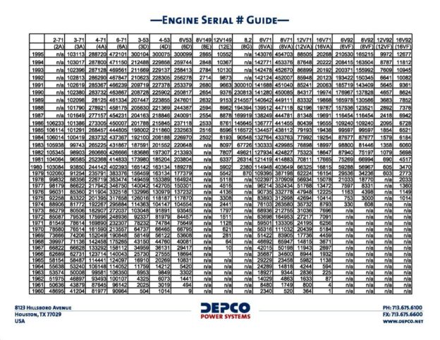 Detroit Diesel Engine Serial Guide By Depco